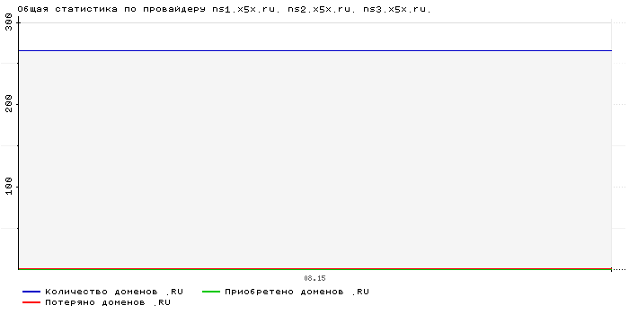 ���������� �� ���������� ns1.x5x.ru. ns2.x5x.ru. ns3.x5x.ru.